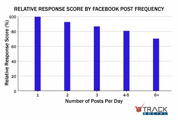 ResponsePostFrequency_Response-Score1