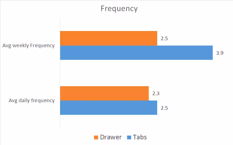 Swrve for mobile app A/B testing