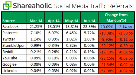 Social Media Traffic Referrals Q2 July 2014 chart