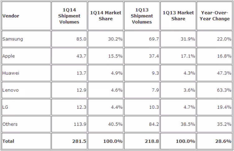 idc_q1_2014_smartphones