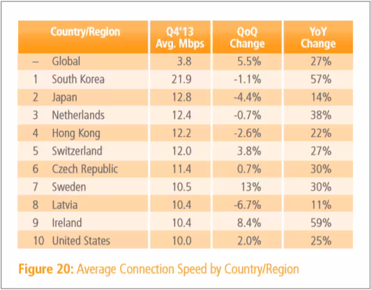 q4_2013_internet_speed