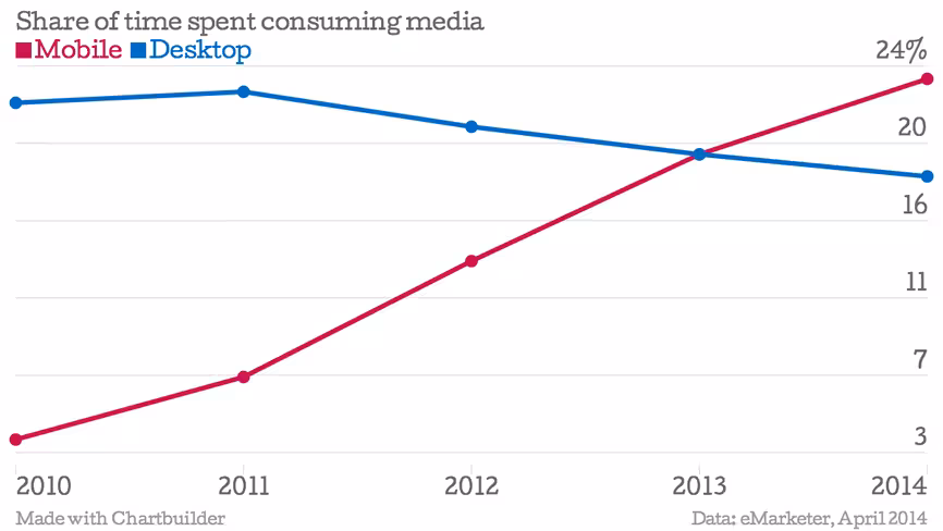 Share-of-time-spent-consuming-media-Mobile-Desktop_chartbuilder (1)
