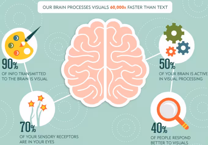 Infographic: Visuals are processed faster and retained longer