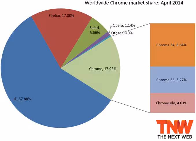 chrome_share_april_2014