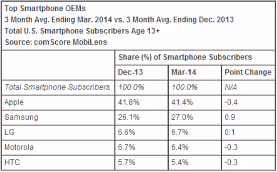 comscore_smartphones_march_2014