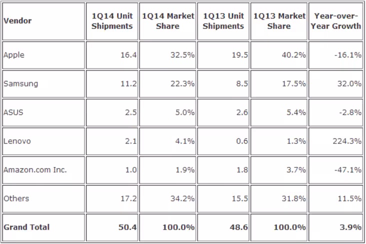 idc_q1_2014_tablets