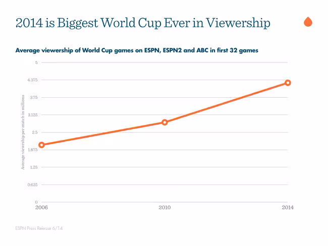 2014-biggest-world-cup-ever-2014-06-24-15-05-32