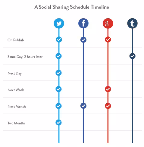 3-social-sharing-timeline