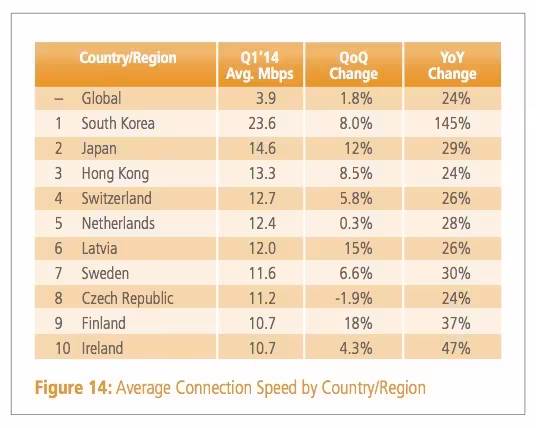 Akamai-Internet-Speed