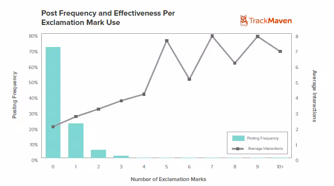 Graph5Exclamtion-Mark-Usage