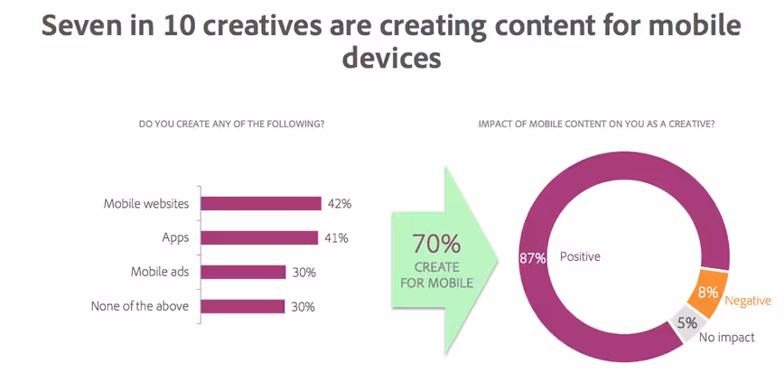 Adobe creative survey