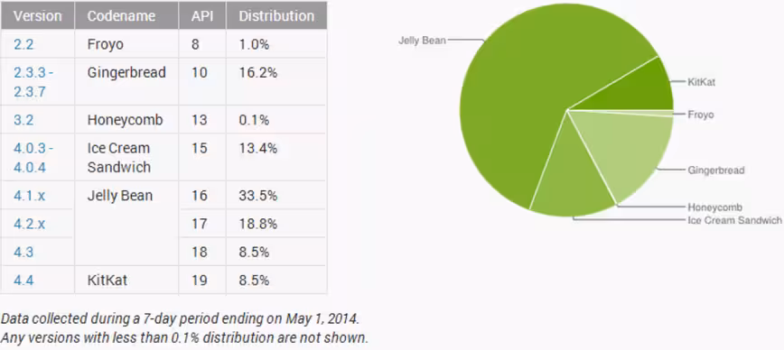 android_adoption_may