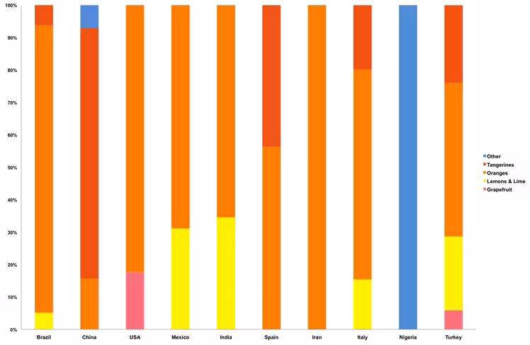 citrus-production-around-the-world-3728154