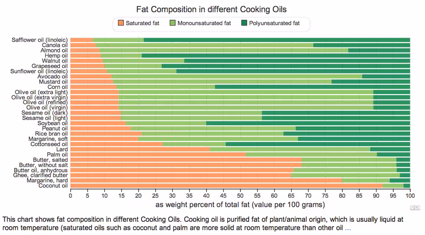 fat-composition-in-cooking-oils-227225