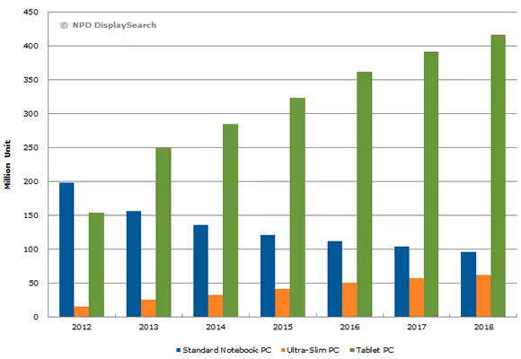 140708_worldwide_mobile_pc_shipment_forecast_by_application.fw