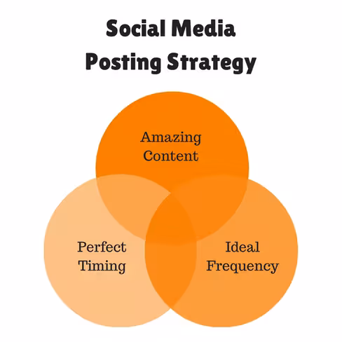 Social-Media-Posting-Strategy