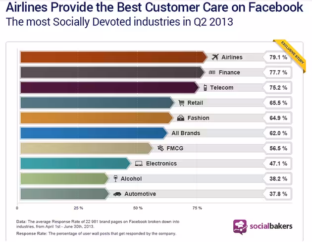 airline facebook service