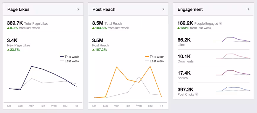 fb reach