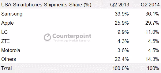 Q2-2014-USA-Market-Share