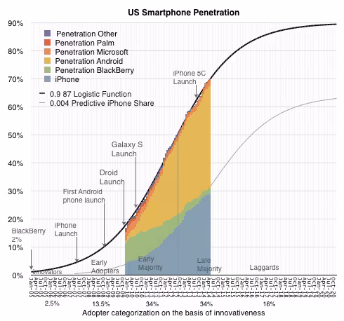 asymco-smartphonemarket