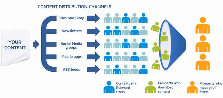 content distribution