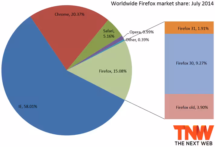 firefox_market_share_july_2014