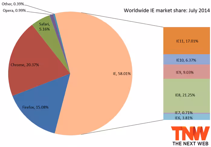 ie_market_share_july_2014