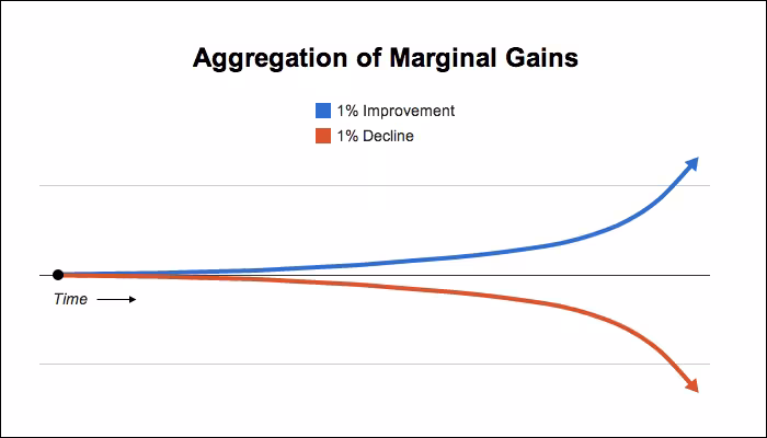 marginal-gains