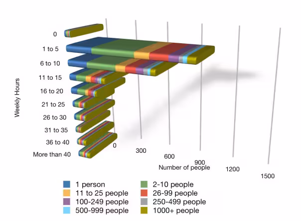 Time-Spent-on-Social-Media-By-Size-of-Company