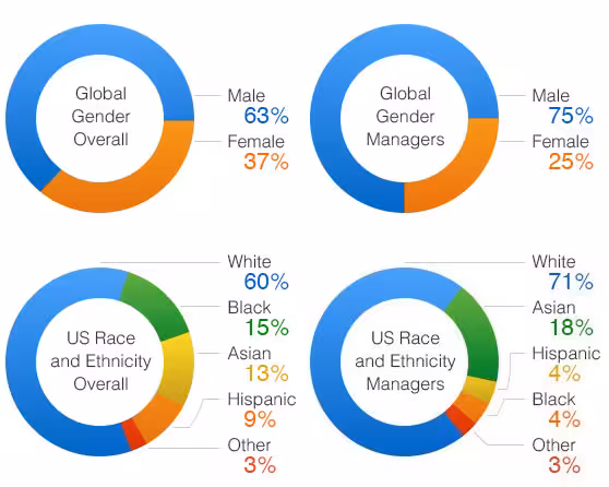 Amazon Diversity