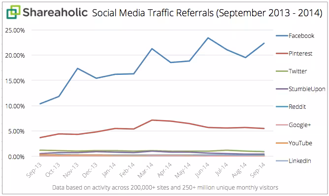 Social Media Traffic Referrals Report Oct 2014 graph