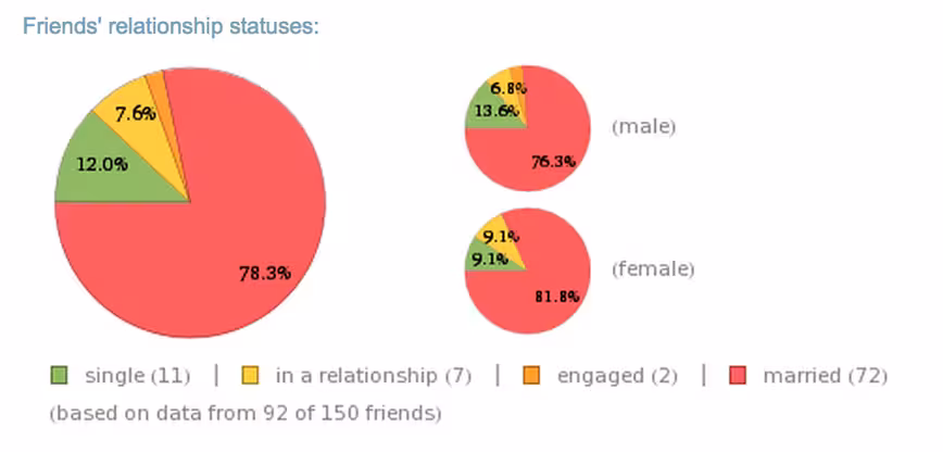 facebook-relationship-report