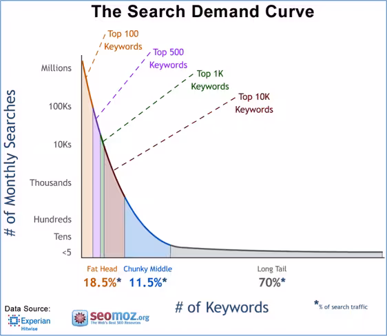 long-tail-keyword-diagram