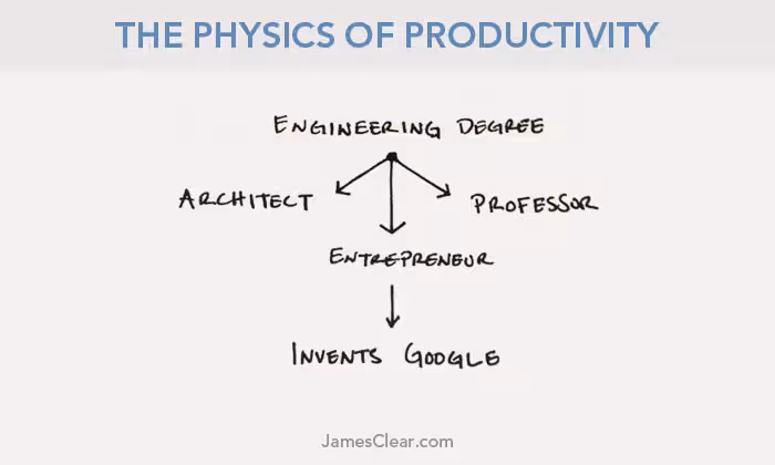 physics-productivity-second-law