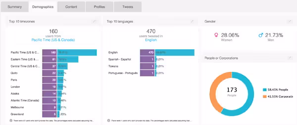 SocialBro demographics