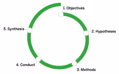 DesignResearchSpiral