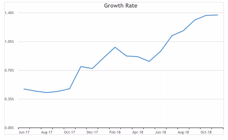 Pinterest growth rate