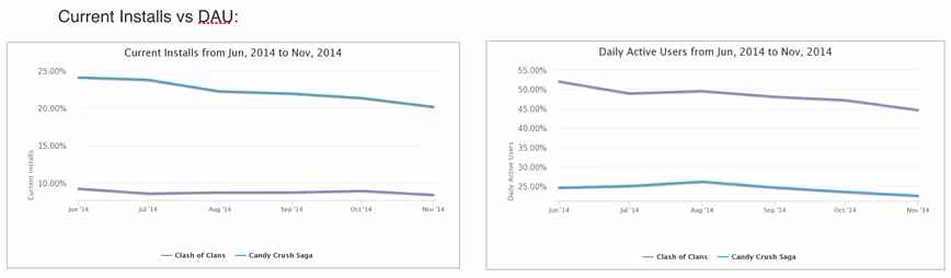 installs vs dau