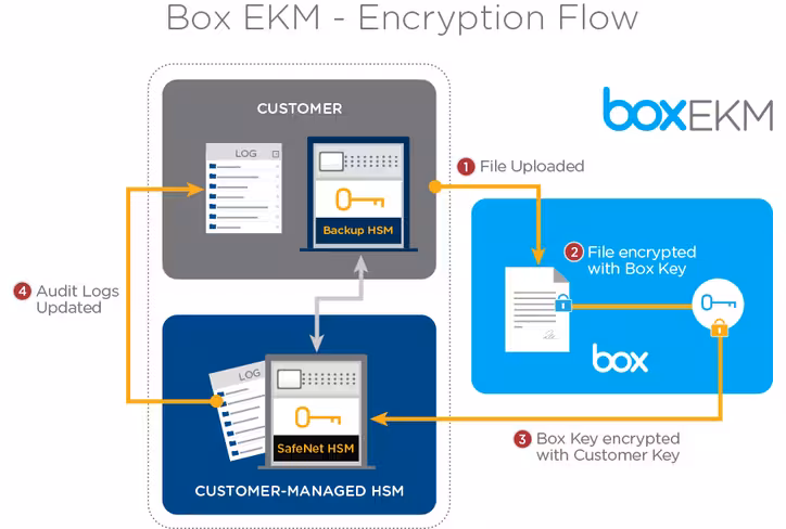 Box EKM Encryption Flow