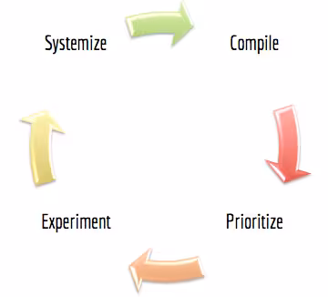 Run Growth Experiments in 6 Steps