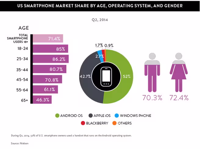 USA smartphone market share by age, operating system and gender - Nielsen