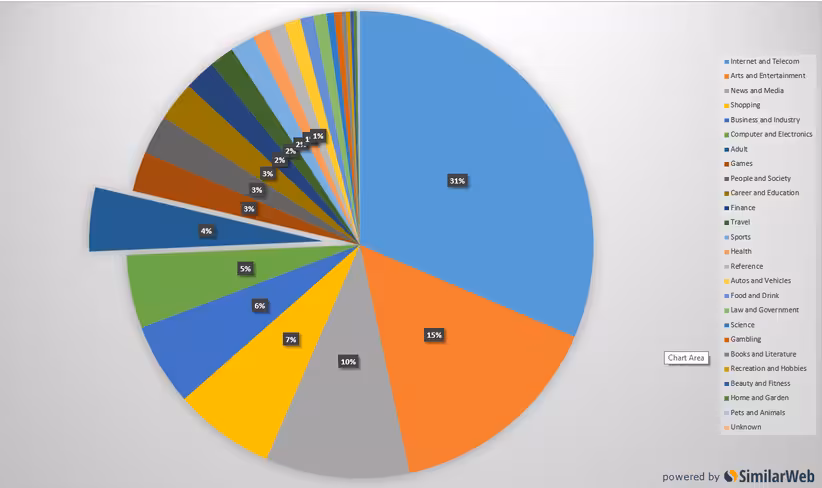 Adult entertainment percentage desktop worldwide 