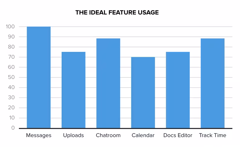 Ideal feature usage