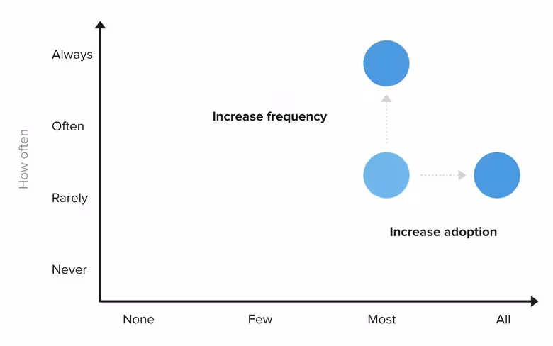 Increase frequency or adoption
