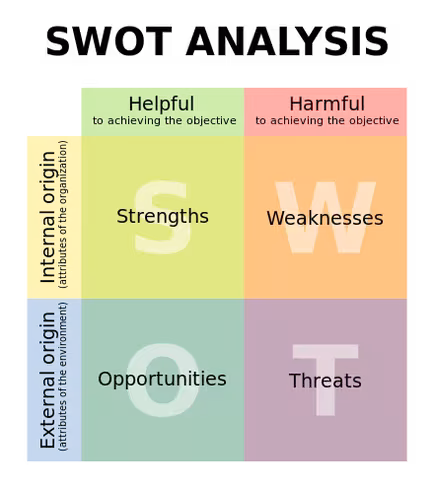 SWOTChart