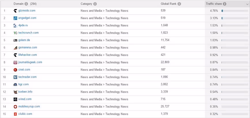 OnePlus' referral traffic - leading publishers. 