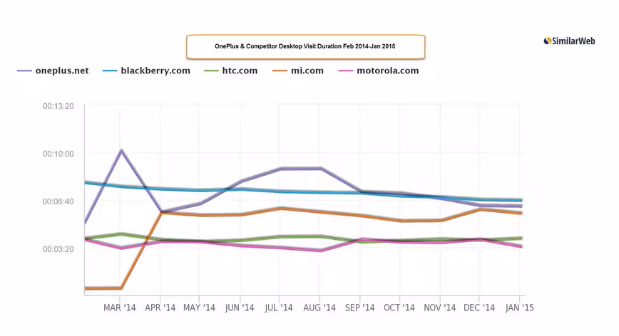 OnePlus visitors engagement