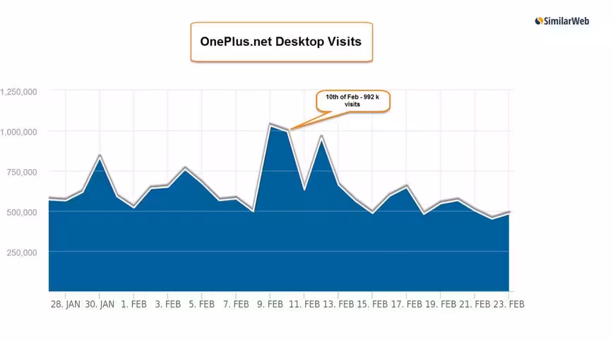 OnePlus desktop visits