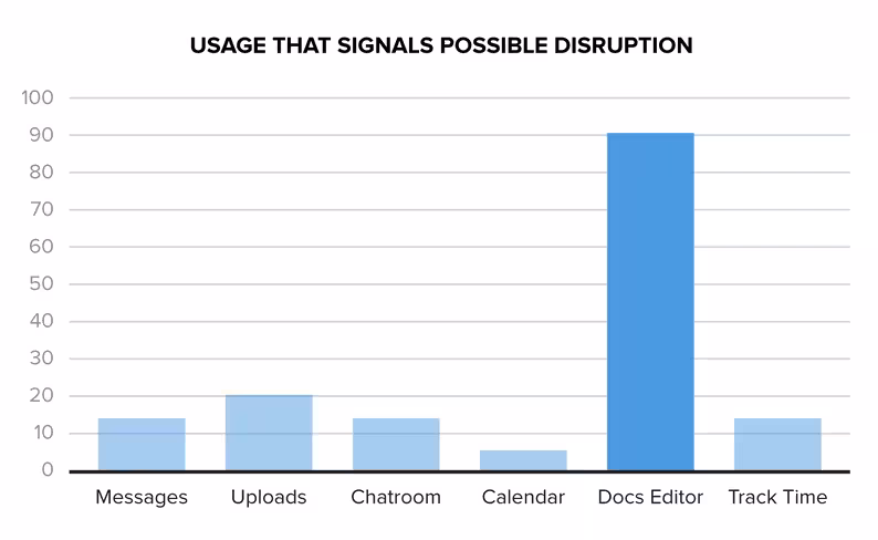 Signs of disruption