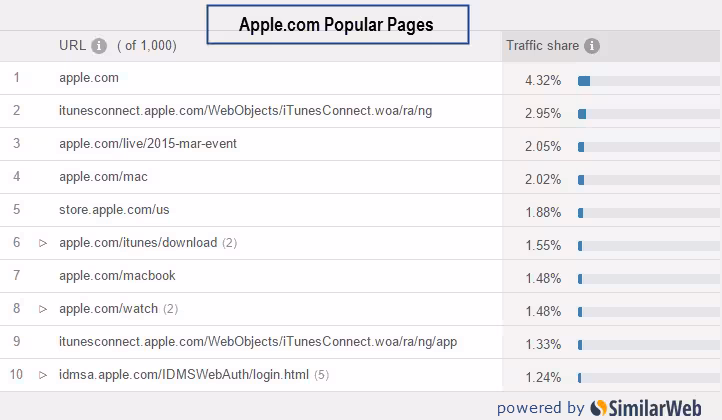 apple popular pages